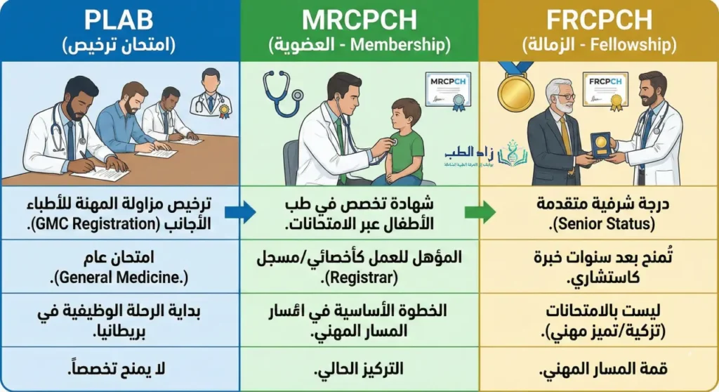 الفرق بين MRCPCH وPLAB وFRCPCH