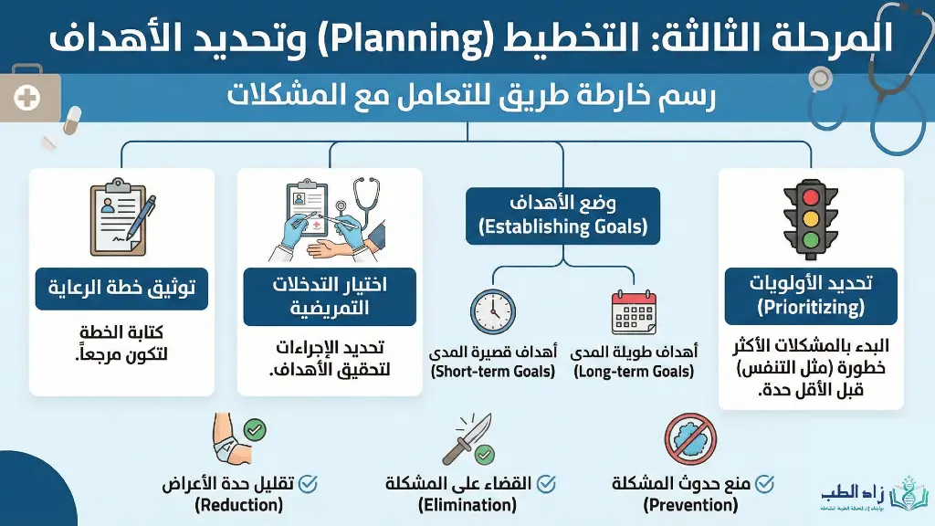 انفوجراف مرحلة التخطيط في العملية التمريضية