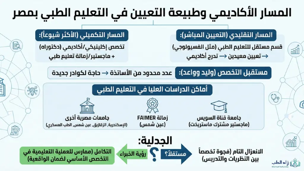 مخطط يوضح المسار الأكاديمي والتعيين في تخصص التعليم الطبي في مصر
