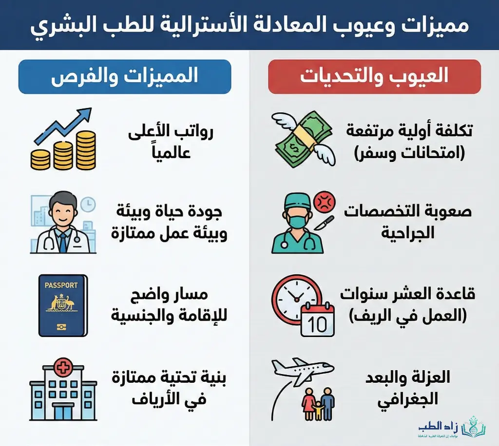 مميزات وعيوب المعادلة الاسترالية للطب البشري
